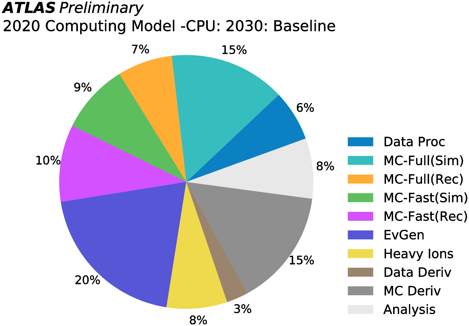 ATLAS HL-LHC Computing Conceptual Report (fig 6)