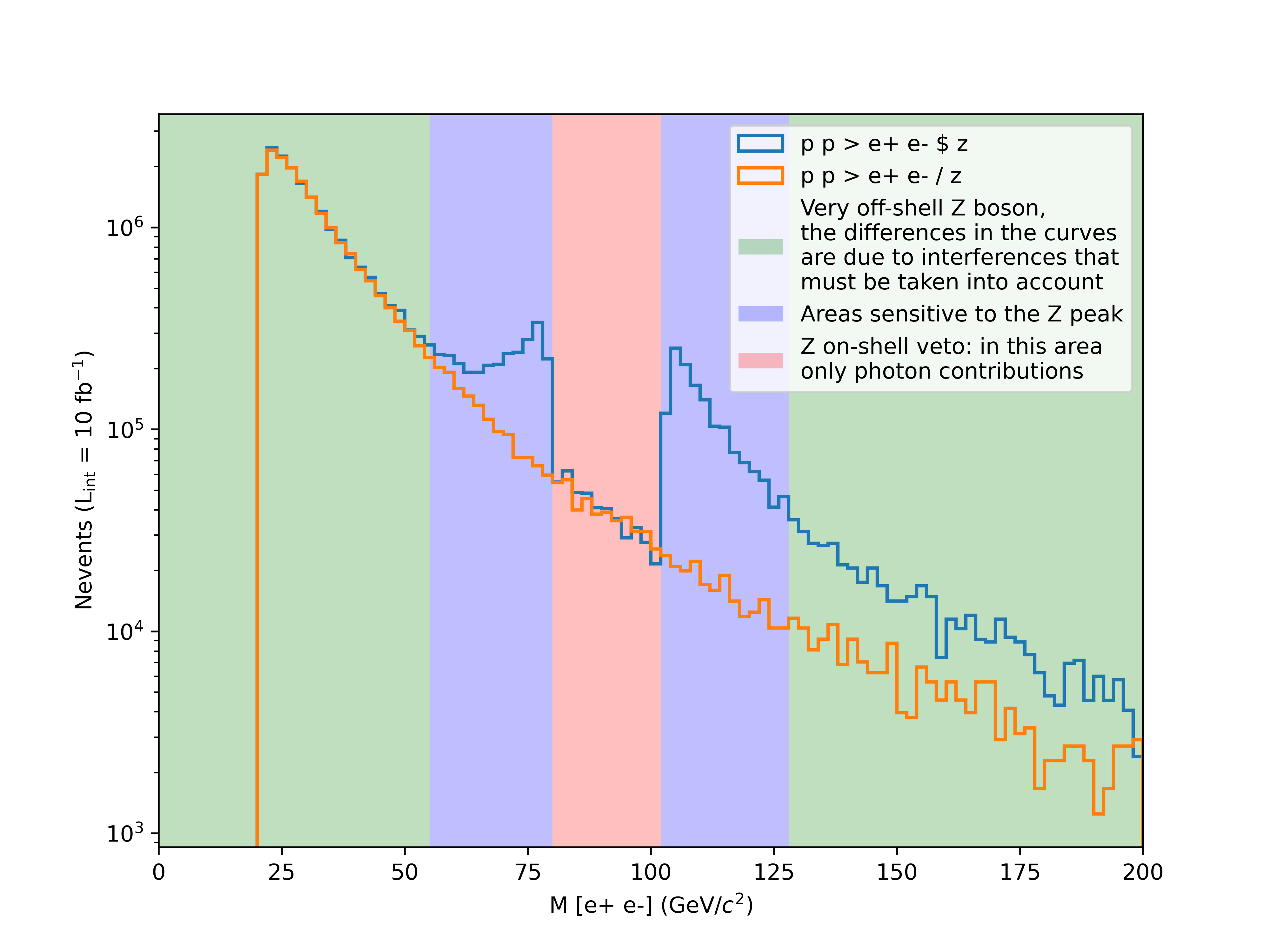 Invariant mass distribution comparison syntaxes